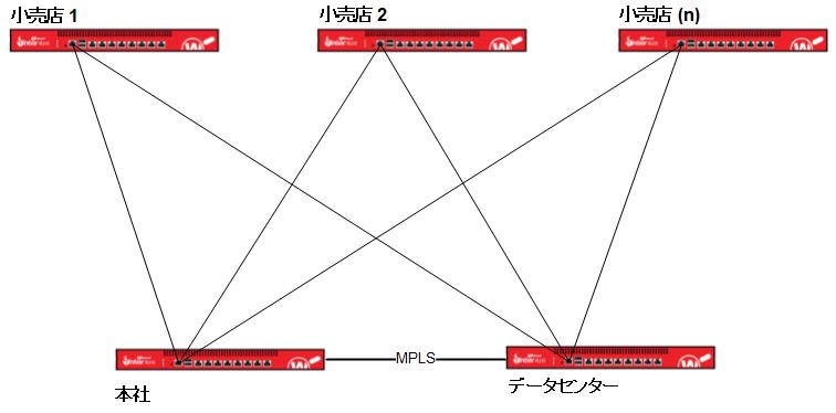 基本的なネットワーク トポロジの図
